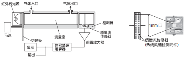 紅外線式測量原理圖(CO，CO2，CH4)