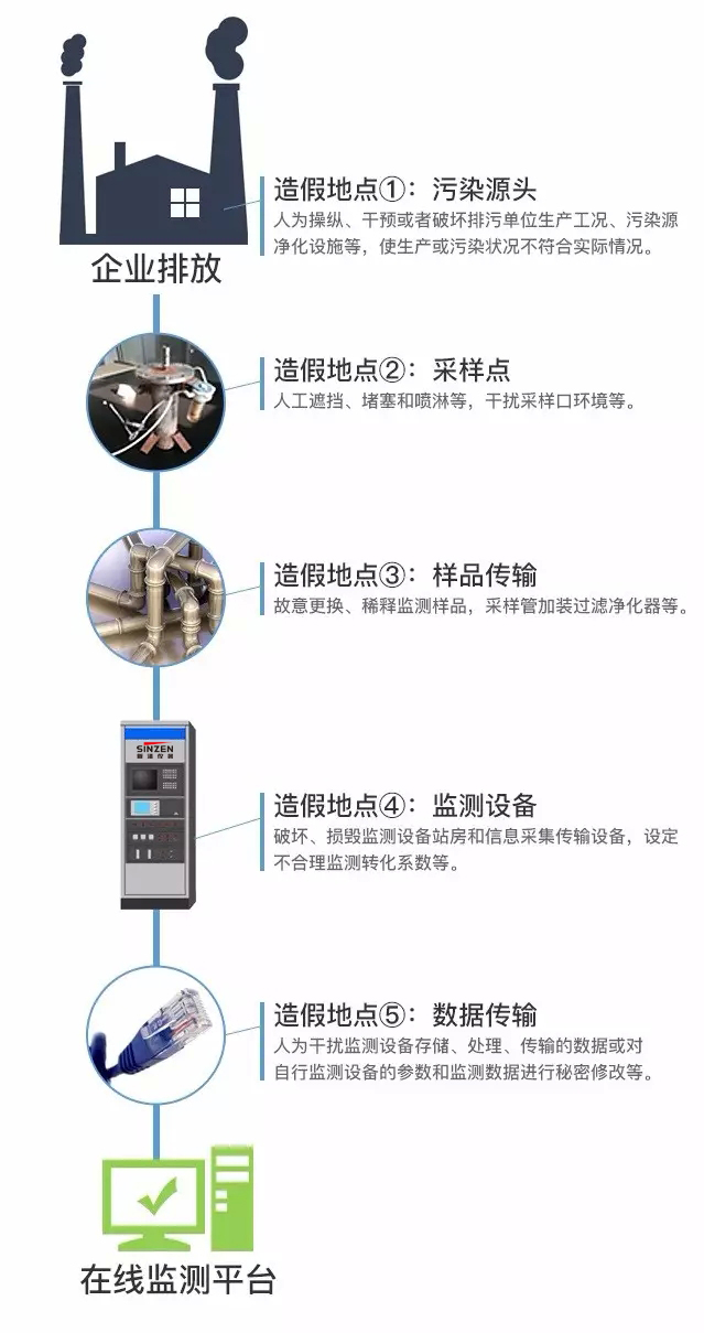 煙氣連續(xù)監(jiān)測(cè)系統(tǒng)五大造假隱患 煙氣連續(xù)監(jiān)測(cè)系統(tǒng)五大造假隱患